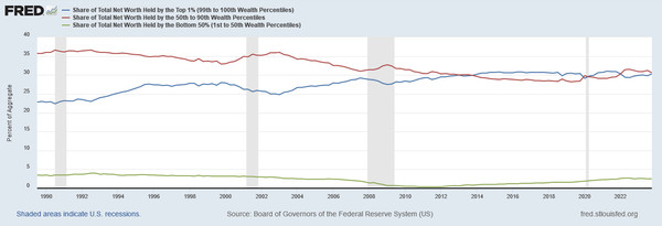 Wealth Share