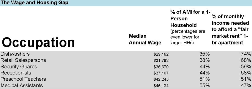 Spreadsheet chart comparing annual median wage of occupations like dishwasher and receptionist to the percentage of income needed to afford a market-rate apartment: A visual representation of the affordability gap
