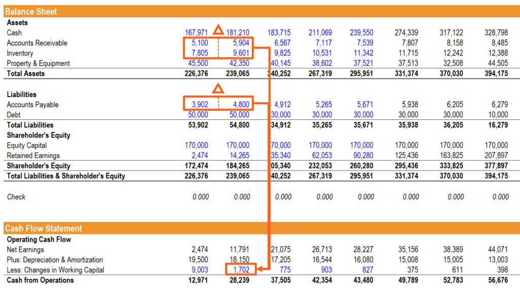 Example of Balance Sheet Linked to Cash Flow Statement