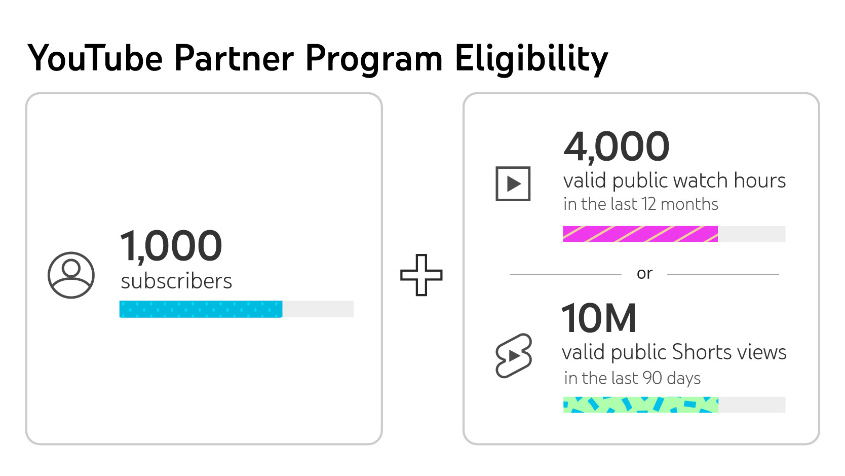 YouTube Program Eligibility