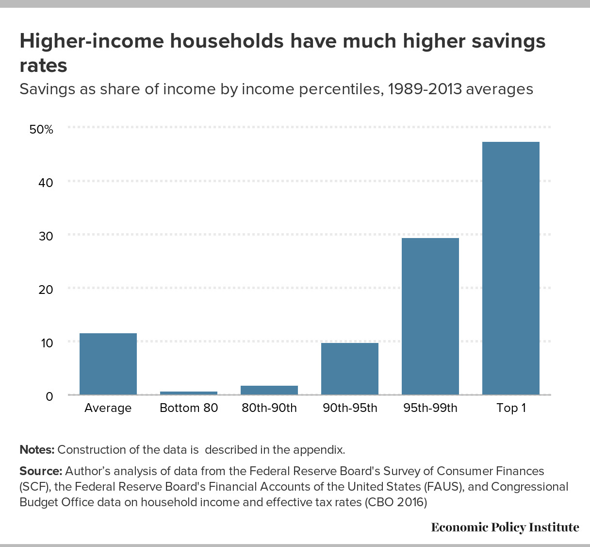 Higher-income households have much higher savings rates: Savings as share of income by income percentiles, 1989-2013 averages