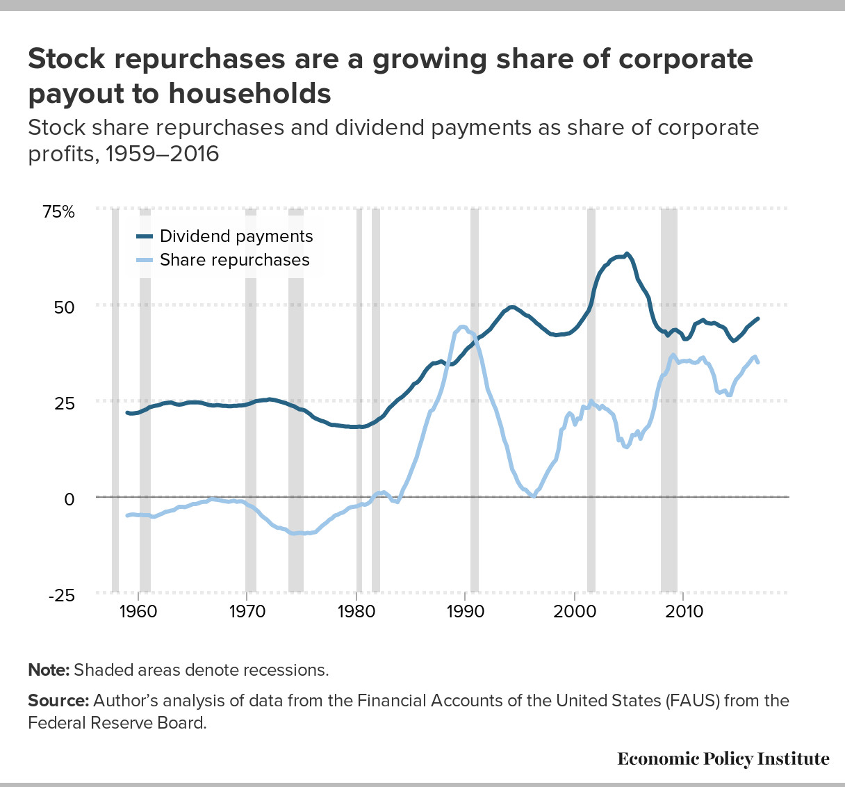 Stock repurchases are a growing share of corporate payout to households: Stock share repurchases and dividend payments as share of corporate profits, 1959–2016