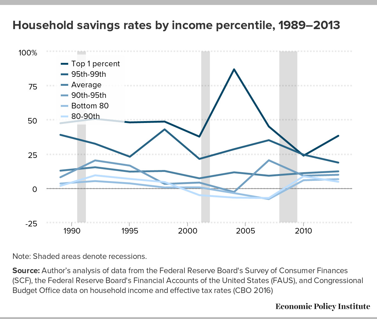 Household savings rates by income percentile, 1989–2013