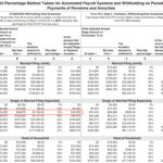 Example of how to calculate federal income tax: Percentage Method Tables highlighting the left side