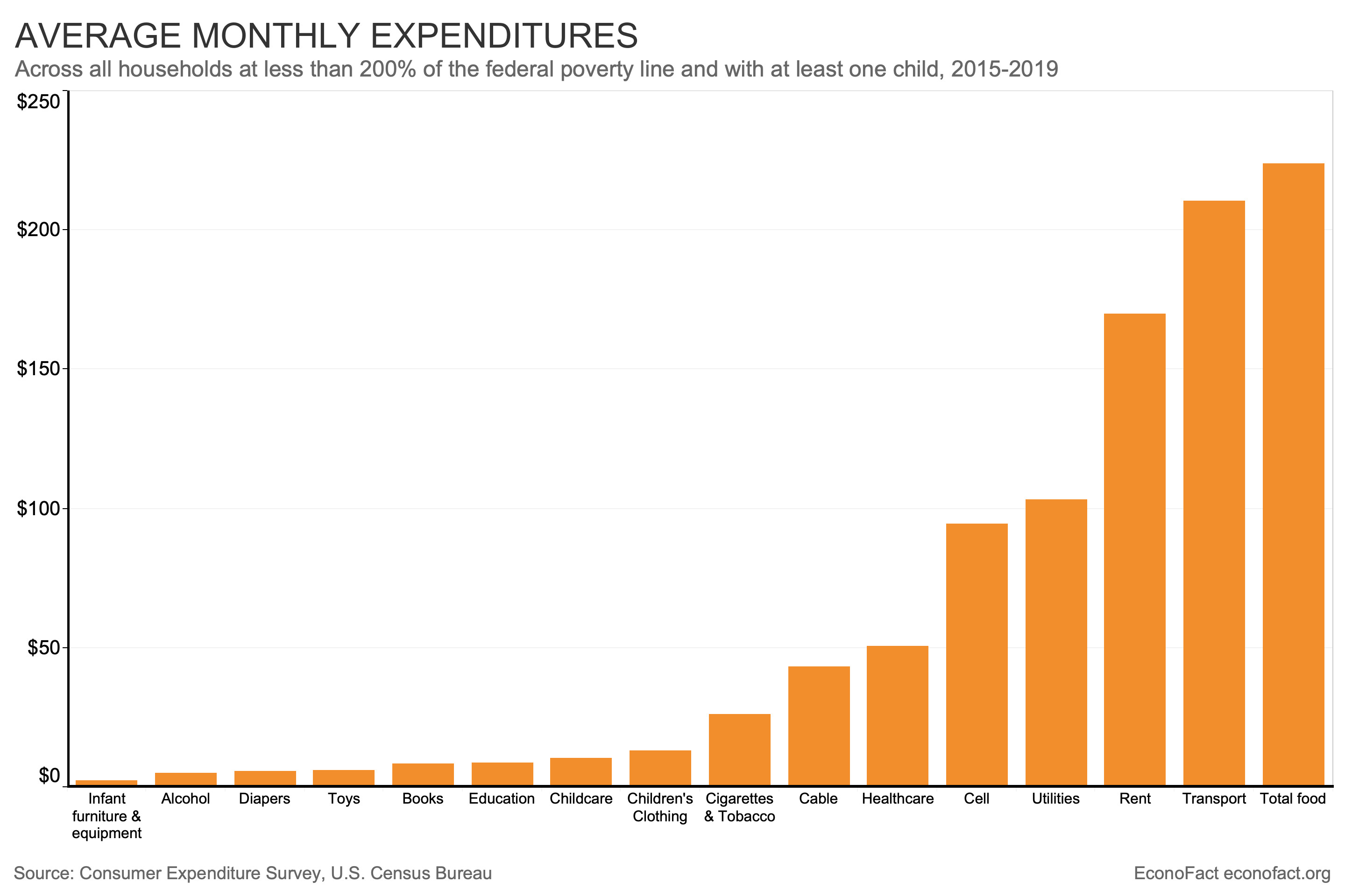 Low-income households allocate significant portions of their budgets to essential needs like food, transportation, and rent.