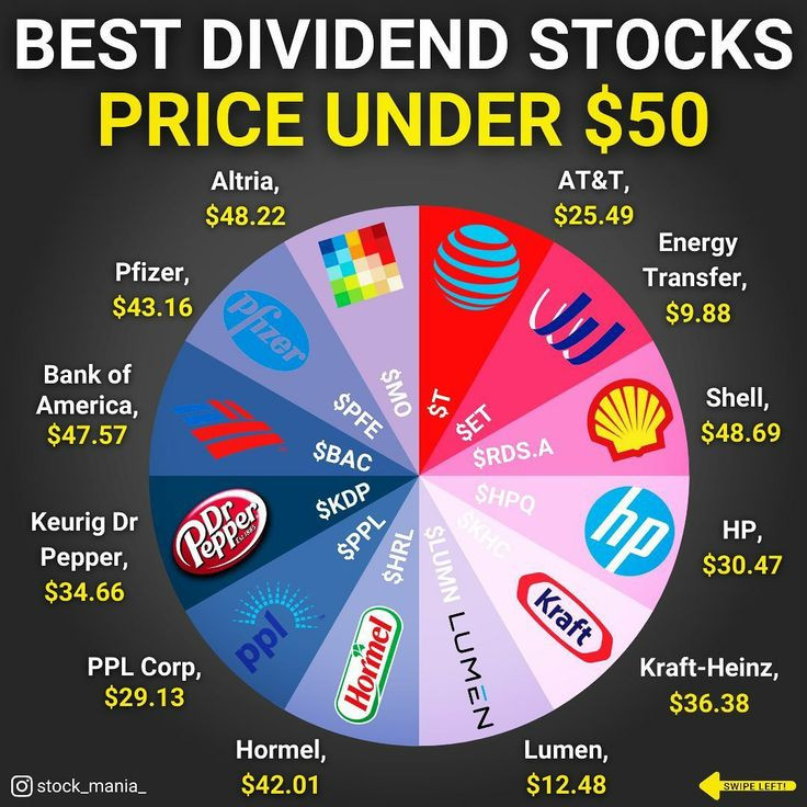 Chart showing best dividend stocks under  to invest in for passive income
