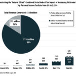 Tax planning strategies to leverage the federal offset for reducing overall tax liability.