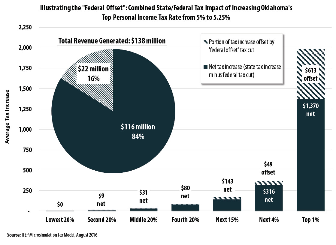 Tax planning strategies to leverage the federal offset for reducing overall tax liability.