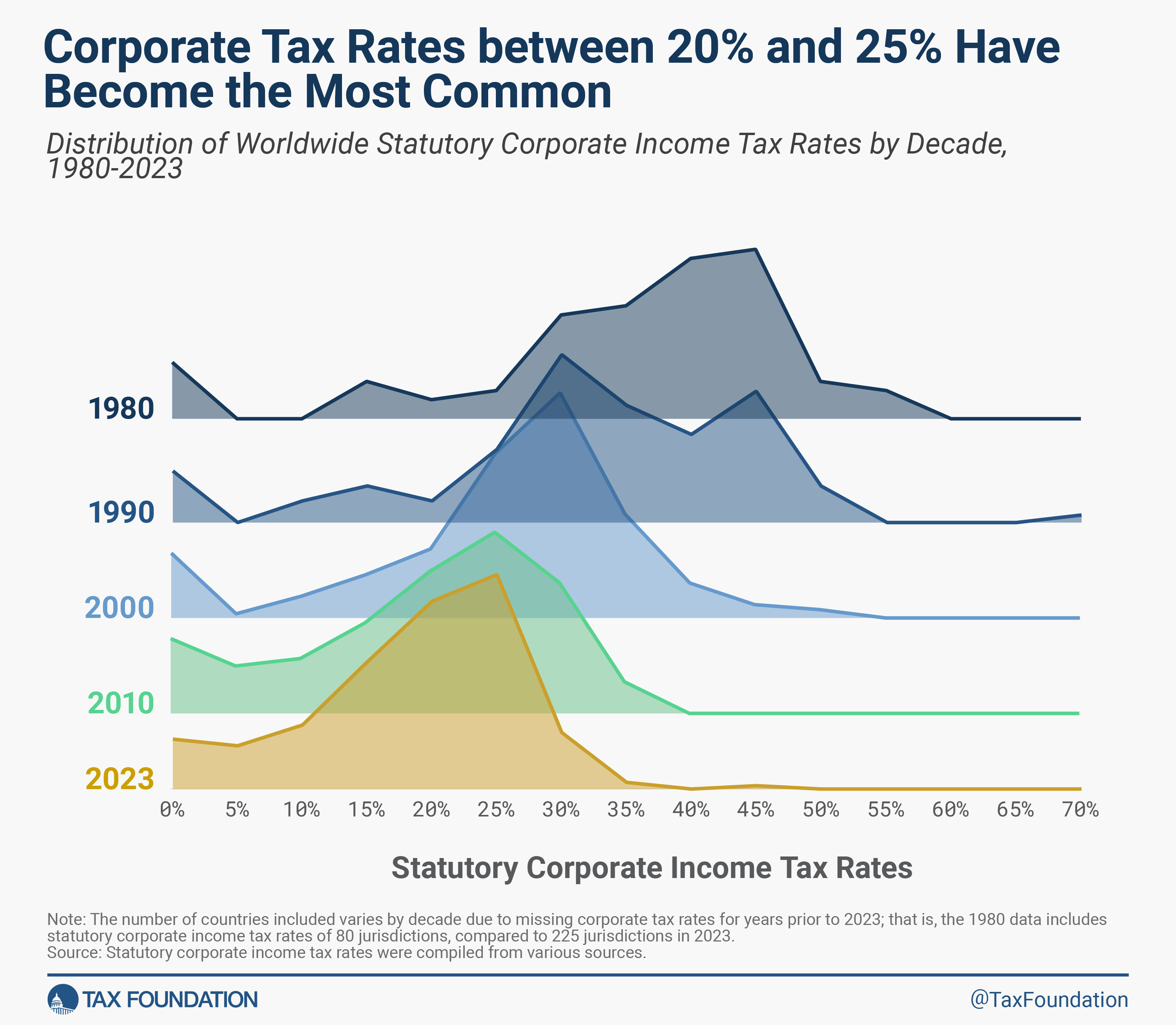 Combined State and Federal Corporate Income Tax Rates