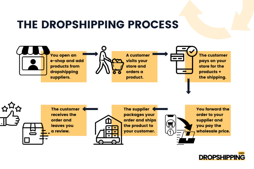 Illustration explaining dropshipping process in simple steps