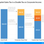 Example of double taxation on dividends