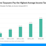 US progressive tax system, federal income tax data 2020, Individual income tax, progressive tax system