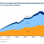 Education and Income