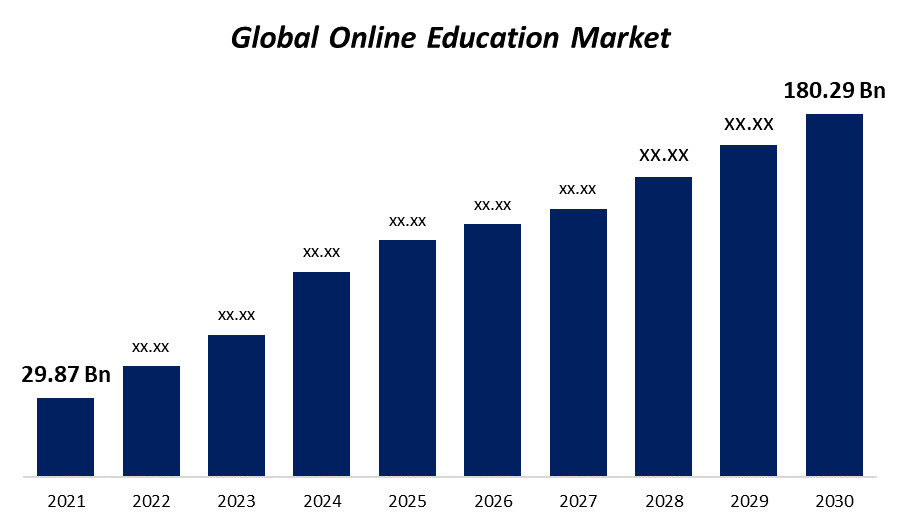 Screenshot of global online education market size showing growth trend