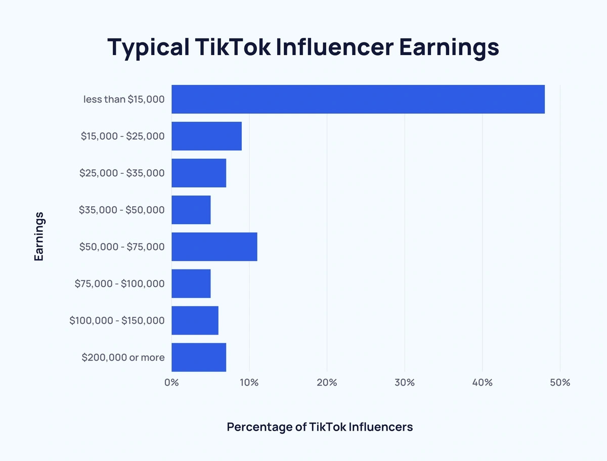 TikTok influencer earnings distribution showing a large percentage earning less than $15,000