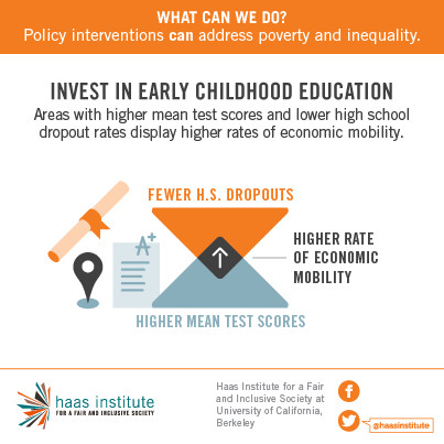 Investing in early childhood education programs like Head Start and Universal Pre-K enhances economic mobility and reduces income inequality across generations.