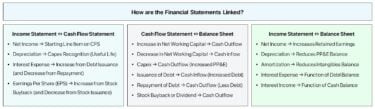 How are the Financial Statements Linked