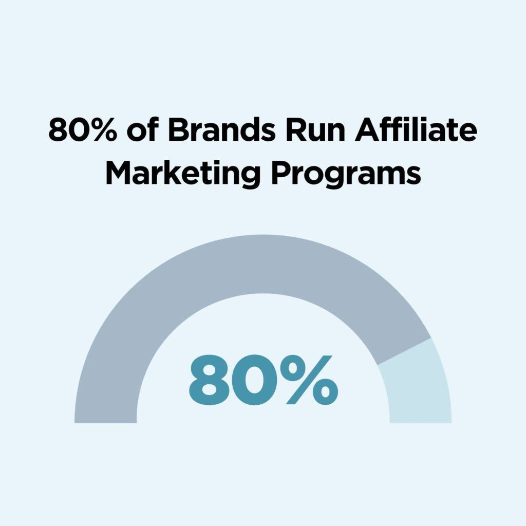 Statistic showing the high percentage of brands leveraging affiliate marketing