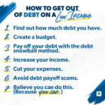 Debt repayment infographic illustrating the steps to pay off debt fast on a low income