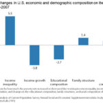 Income inequality's impact on poverty from 1979 to 2007, highlighting the opposing effects of income inequality and income growth.