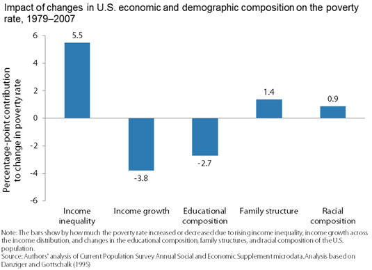 Income inequality's impact on poverty from 1979 to 2007, highlighting the opposing effects of income inequality and income growth.