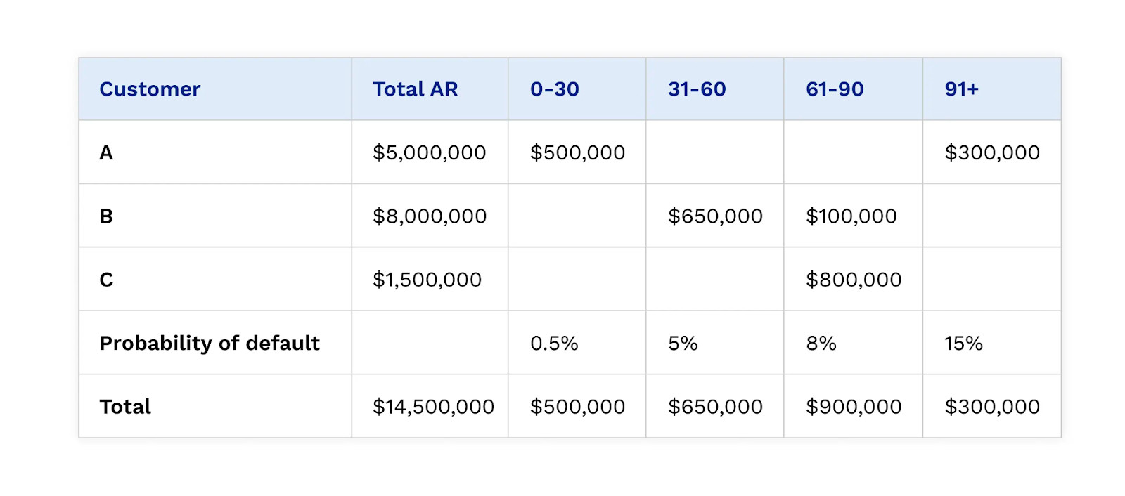 Sample accounts receivable aging report showcasing various aging buckets and collection probabilities for accurate bad debt reserve calculations.
