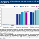 Bar chart illustrating the median farm income, off-farm income, and total income of U.S. farm households from 2019 to 2023.