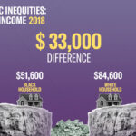 Systemic inequities in education contribute to racial income disparities, limiting opportunities for people of color.
