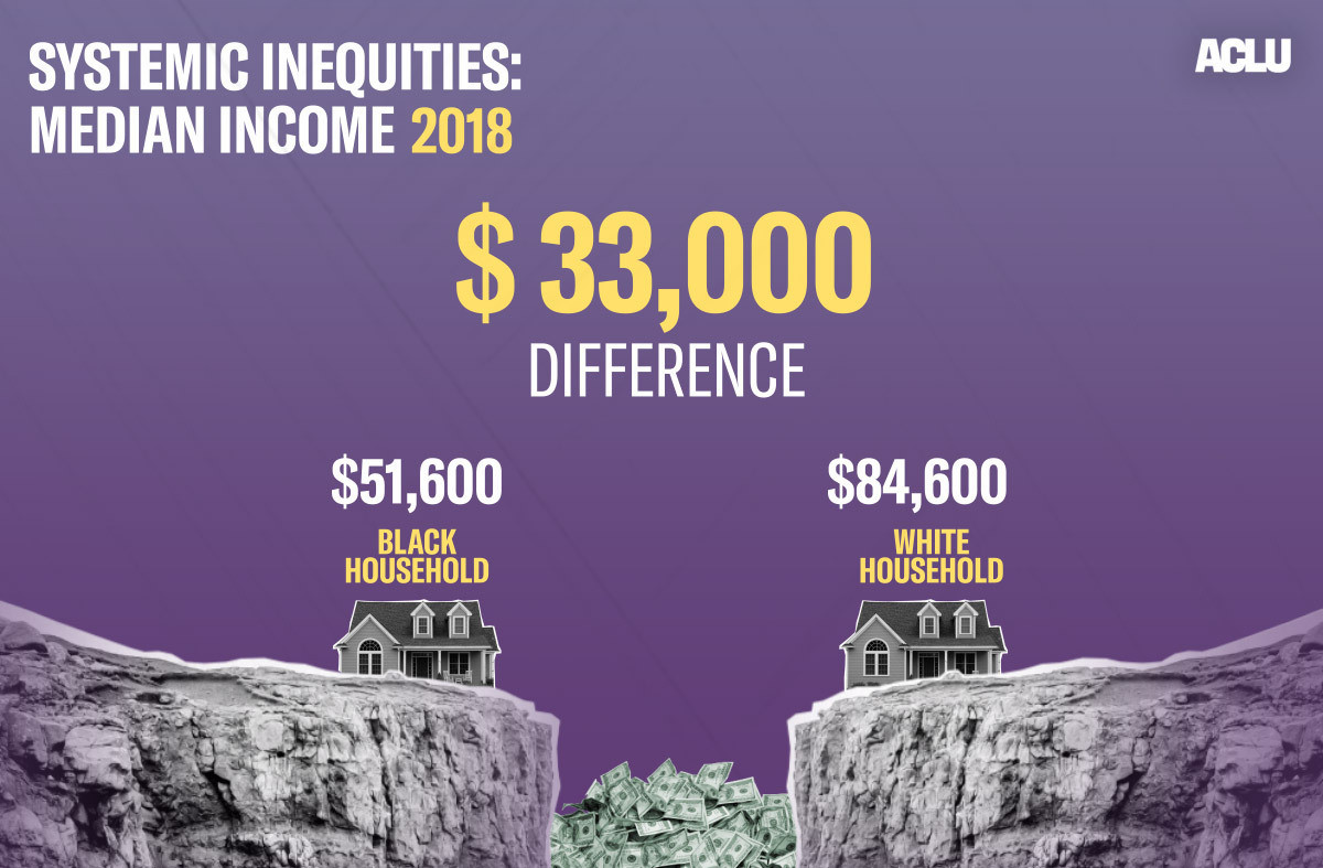 Systemic inequities in education contribute to racial income disparities, limiting opportunities for people of color.