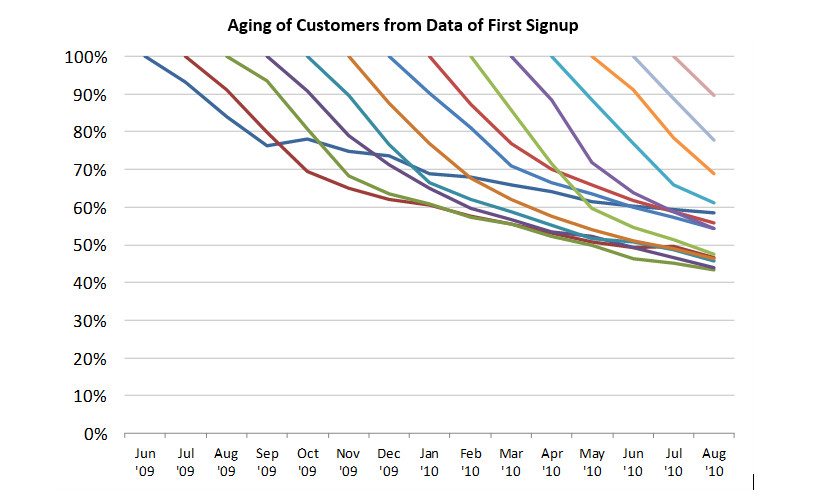 Shopify Partners Retention