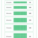 Illustration showing seven auto term lengths and the percentages of car owners from our 2023 survey who chose those contract lengths