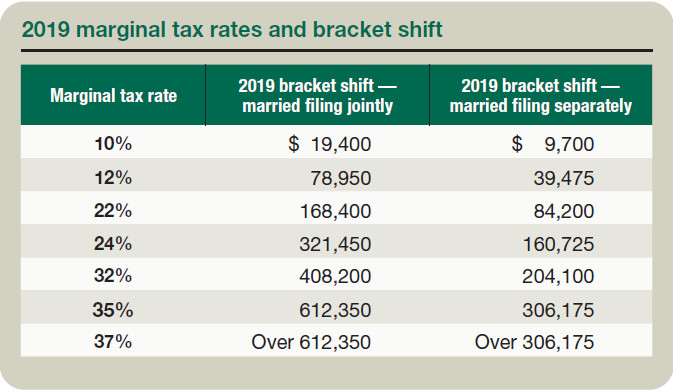 Marginal Tax Rates and Bracket Shift