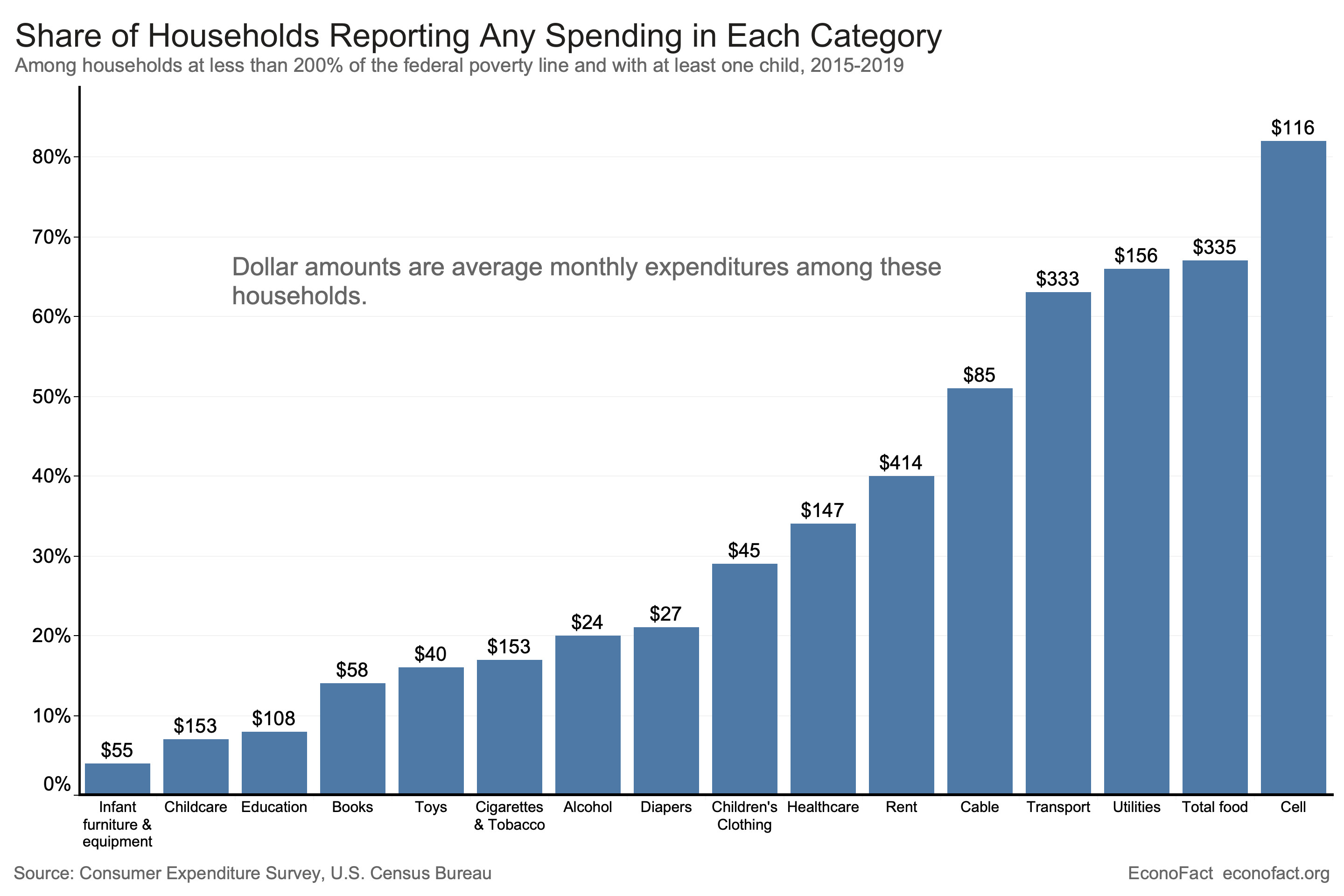 Families may have access to food through food pantries and informal support through other means we can't observe, and SNAP dollars make up some of the food expenditures in our data.