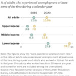 Chart showing about three-in-ten lower-income adults had an unemployment spell in 2020