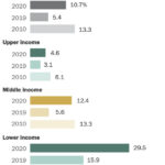 Economic impact payments recipients