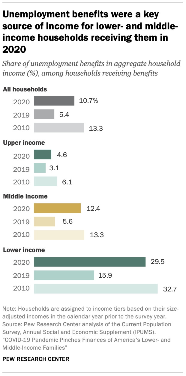 Economic impact payments recipients