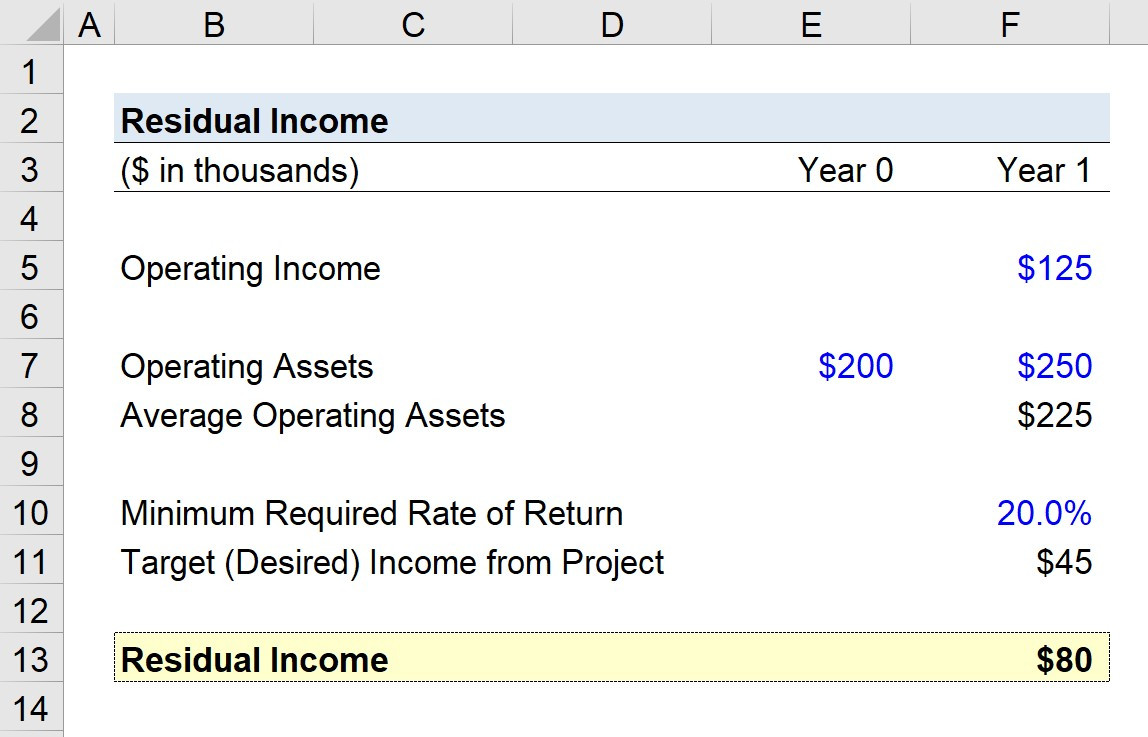 Residual Income Calculator