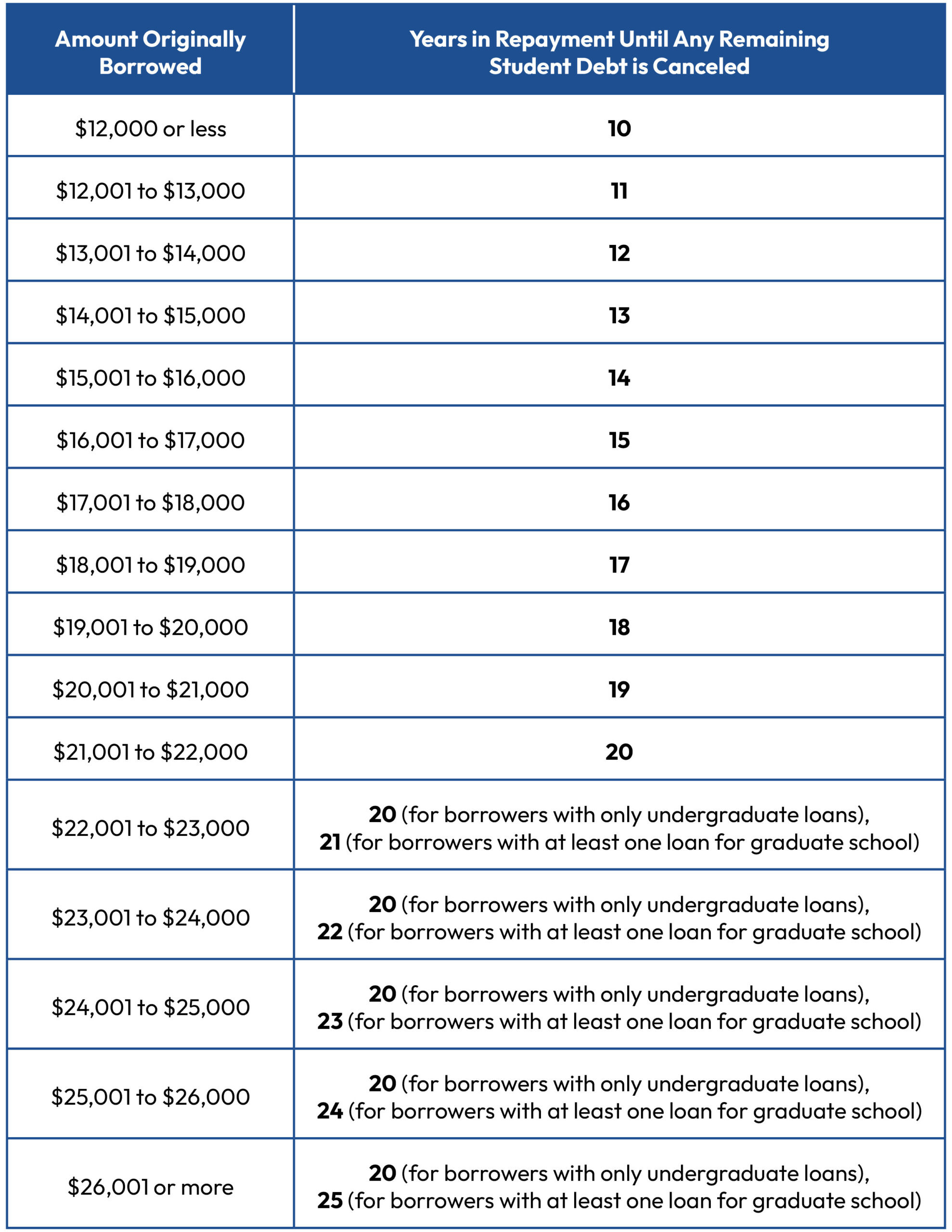 SAVE Plan Repayment Chart