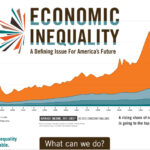 Economic inequality is a significant concern, influencing economic growth, social stability, and the well-being of communities worldwide.
