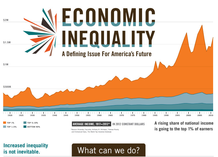 Economic inequality is a significant concern, influencing economic growth, social stability, and the well-being of communities worldwide.