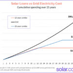 solar loans versus cost of staying on grid