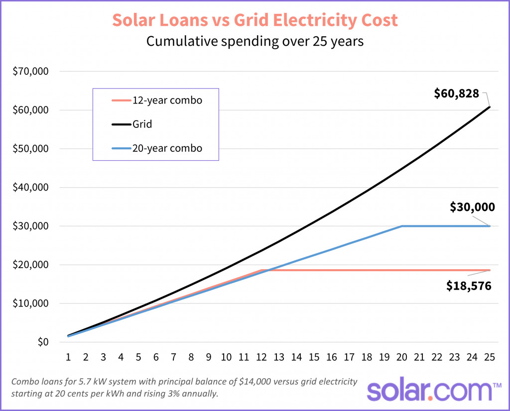 solar loans versus cost of staying on grid