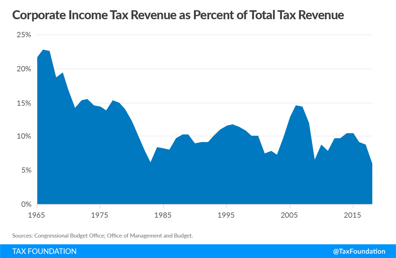 Corporate income tax revenue