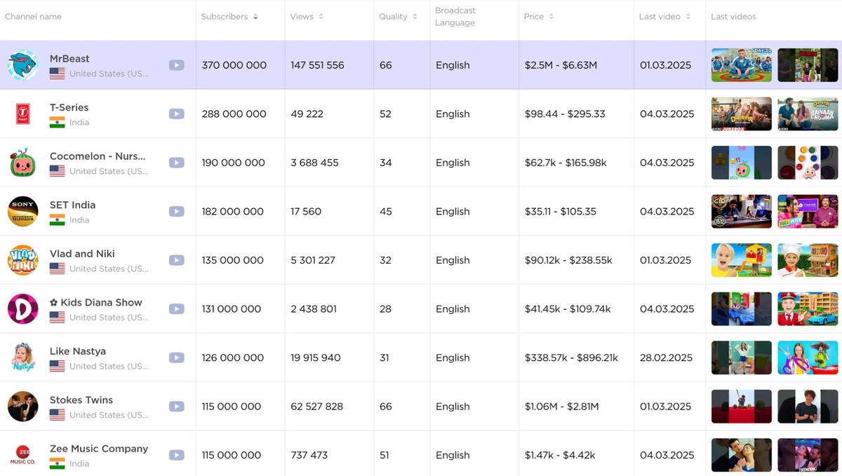 Semrush Influencer Analytics showing YouTube creator statistics