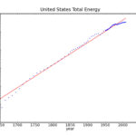 U.S. total energy consumption