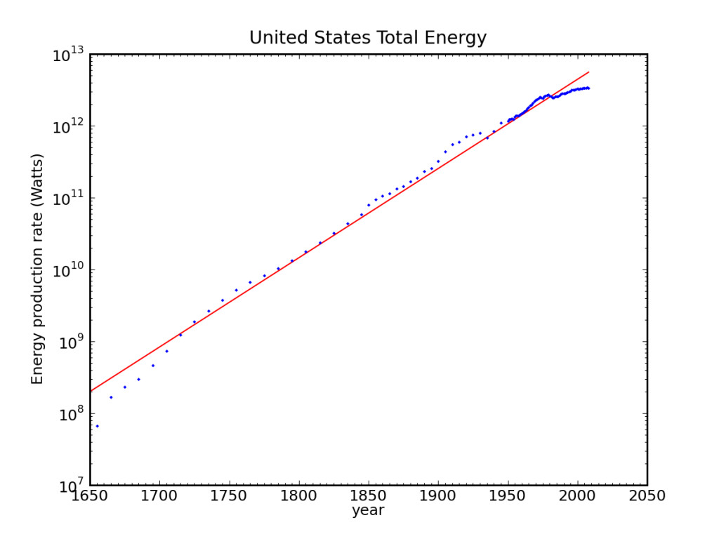 U.S. total energy consumption