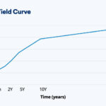 Normal Yield Curve Showing Upward Slope