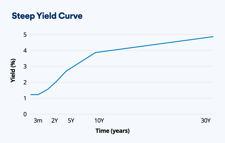 Normal Yield Curve Showing Upward Slope