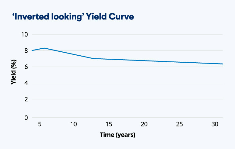 Inverted Yield Curve Showing Downward Slope