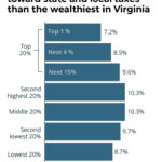 Families with low incomes in Virginia pay a greater share of their income toward state and local taxes showing income distribution